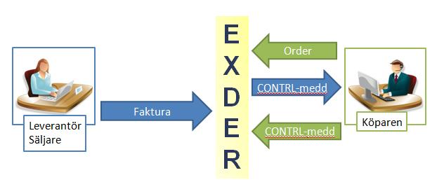 Senast uppdaterat: 10-06-14 Exder Coop ESAP 20.1 v1.5 Sida 5 av 33 2. Flöden Nedan visas schematiskt hur varje enskilt flöde fungerar.