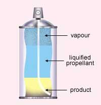 19. En spray består av, förutom själva produkten, ett så kallat drivmedel (propellant), dvs en gasblandning som kondenserats till flytande form av övertrycket i sprayflaskan.