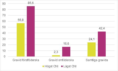 Tydliga mönster för vem som deltar Forskning och tidigare rapporter från Graviditetsregistret har visat på stora skillnader i deltagande utifrån födelseland, utbildningslängd och tolkbehov.