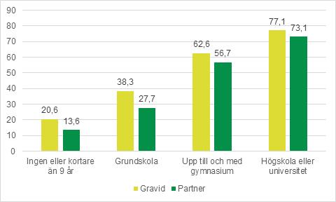 haft tolk har ett mycket lägre deltagande jämfört med gravida som inte behövt tolk, även när annat föräldrastöd räknas in (Diagram 3).