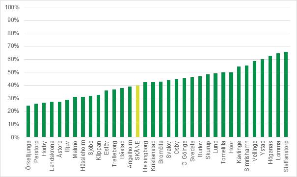 Sjunkande deltagande Andelen föräldrar som väljer att delta i föräldragrupp i barnhälsovården ligger sedan 2011 mellan 40 och 50 procent, med en sjunkande tendens.