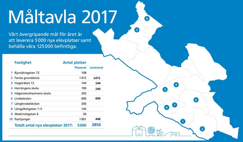 13 (21) Skolplanering för ett växande Stockholm Under 2017 har SISAB tagit 7 st. första spadtag och medverkat vid 9 st. invigningar.