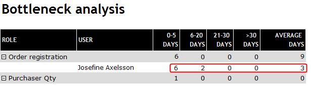 4 Rapport för analys av flaskhalsar Flaskhalsanalysen visar hur många dagar användaren behöver för att hantera sina fakturor. 1. Meny: Uppföljning Flaskhalsanalys 2. Ange filterkriterierna. 3.