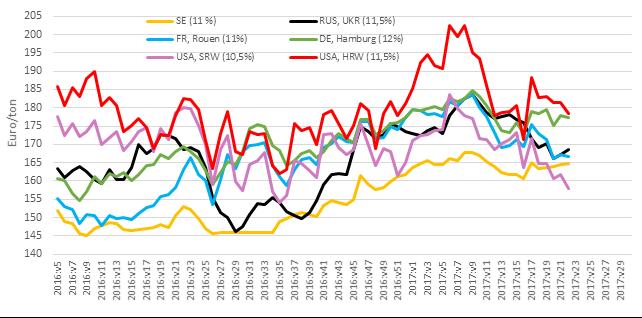 Sida 5 av 8 Priserna på ny skörd och skördeleverans har tidigare varit klart högre än priser på skörd 2016 men denna skillnad har nu minskat.