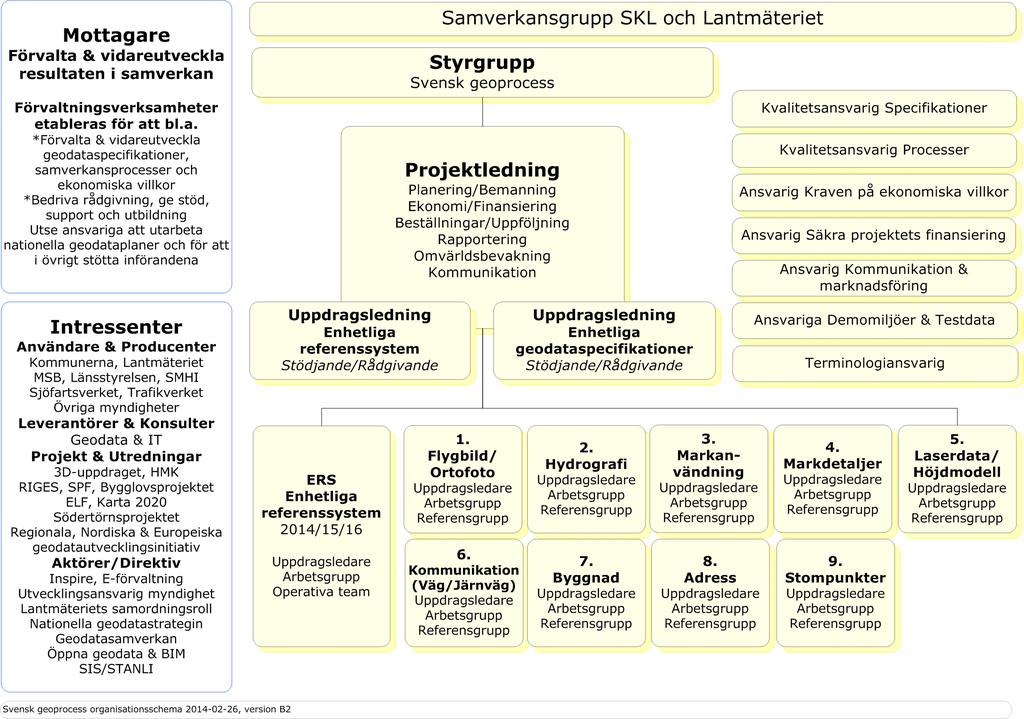 Svensk geoprocess Status