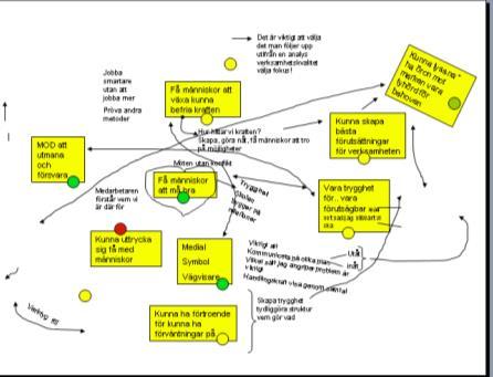 Föreställningskarta Metoden avser att fördjupa samtalet och samtidigt synliggöra och ge en