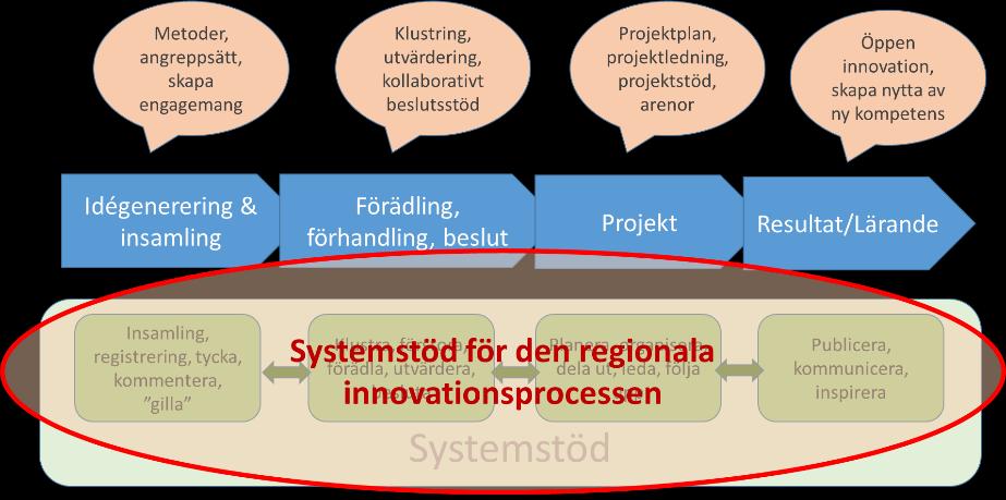Innovationsledning i regioner utveckling av nya tja nster Delprojekt: Systemsto d fo r den regionala innovationsprocessen Inledning Delprojektet syftar till att ta fram, testa, utvärdera och paketera