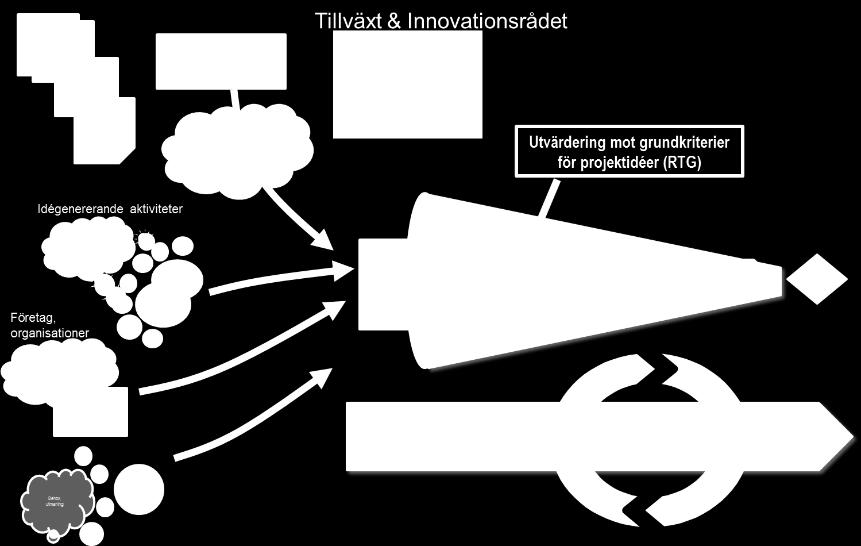 det regionala innovationsstödsystemet) eller av ansvarig på RÖ. Alla idéer som skall behandlas av RÖ SKALL finnas i Wide Ideas för att skapa transparens och tydlighet i beslutsprocessen.