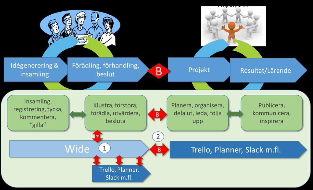 genomförande-processen. Här finns ett tydligt behov eftersom de allra flesta projekt genomförs i samverkan mellan flera aktörer.