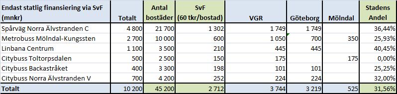 Stadens åtagande avseende metrobuss Mölndal Kungssten baseras i nuläget på en ekonomisk fördelning där det kommunala åtagandet mellan Mölndal och Göteborg fördelas utifrån en geografisk modell.