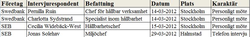 Inspelning För att få en bra ögonkontakt med respondenterna och för att få med allt det som togs upp under intervjun valde vi att använda oss av inspelning med hjälp av en telefon.