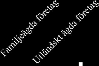 Diagram 6.1.1 Fördelning ägarstruktur 80 76 70 60 50 40 30 20 10 0 Fördelning ägarstrukturer Antal företag Som Diagram 6.1.1 visar finns det en tydlig överrepresentation av familjeägda företag noterade på Nasdaq OMX Stockholm.