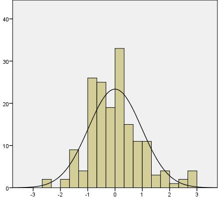 Frekvens normalfördelning genom ett One-Sample Kolmogorov- Smirnov test. Detta gjordes för att se huruvida modellerna accepteras för analysens grundtaganden.