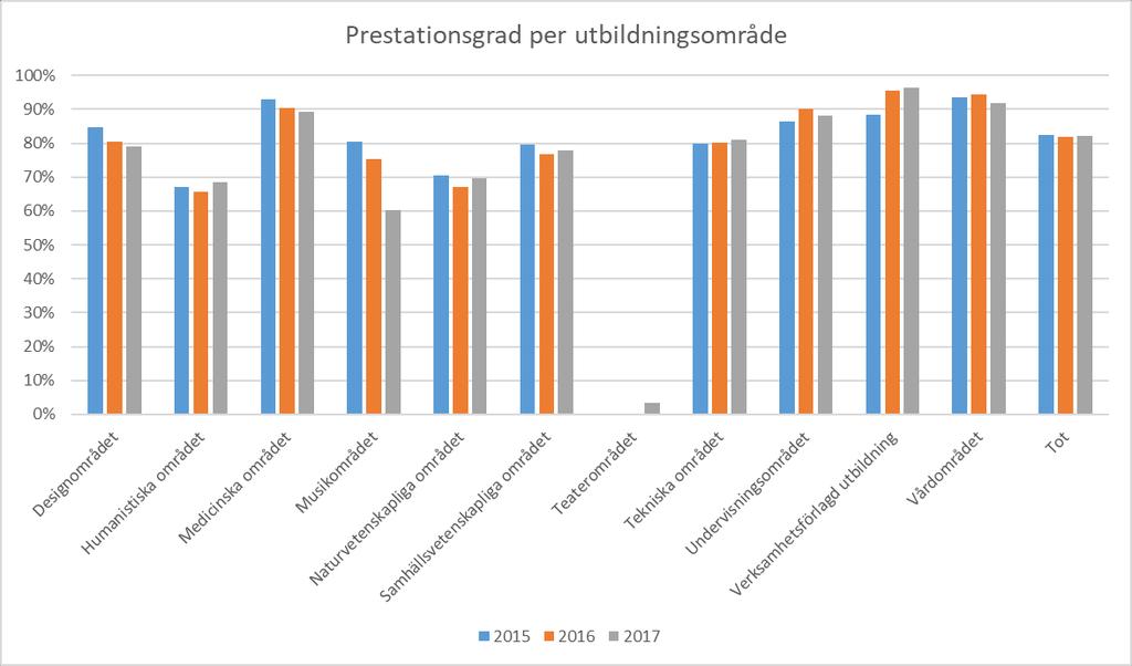 Prestationsgraden, definierat som antalet helårsprestationer under året dividerat med antalet helårsstudenter, är i genomsnitt 82 % vid MDH [23].