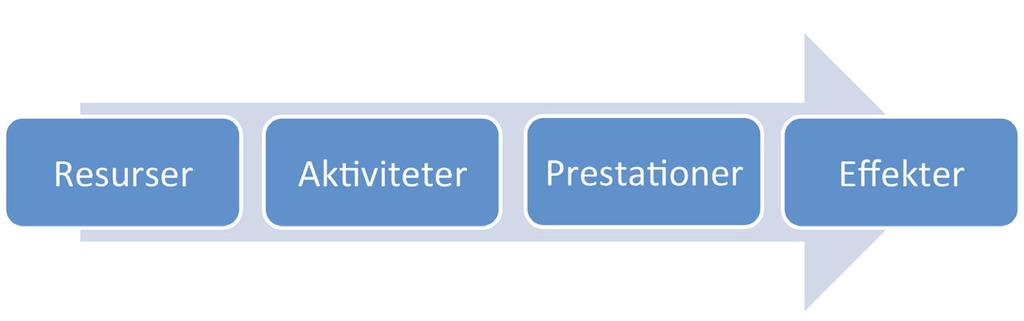 samhället i den önskade riktningen och det går att påvisa hur arbetet framskrider. Lästips: Styrning för hållbar utveckling. SKL webbutik.skl.se/bilder/artiklar/pdf/7164-015-0.pdf Mål och resultat.