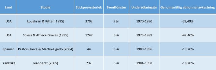 dessa kurseffekter ibland tar ut varandra (Masulis & Korwar, 1986).