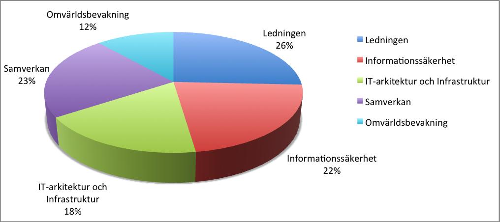 Författare: Stephen Dorch Sida: Sidan 11 av 49 4. Genomförda insatser Informationssäkerhet är något man påbörjar, men knappast aldrig avslutar.