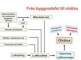 Krav på en innemiljöutredare Bred kunskap om olika orsaker till innemiljöproblem God byggnadsteknisk kompetens Kunskap om riskkonstruktioner Bred mätteknisk förmåga Kunna koppla in annan