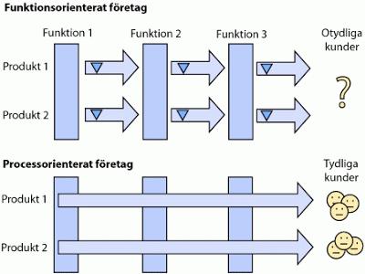 Processorienterat synsätt Stuprör Traditionellt är verksamheten uppbyggd i s k stuprör. Uppdelat efter kompetens, arbetsuppgifter eller befattningar.