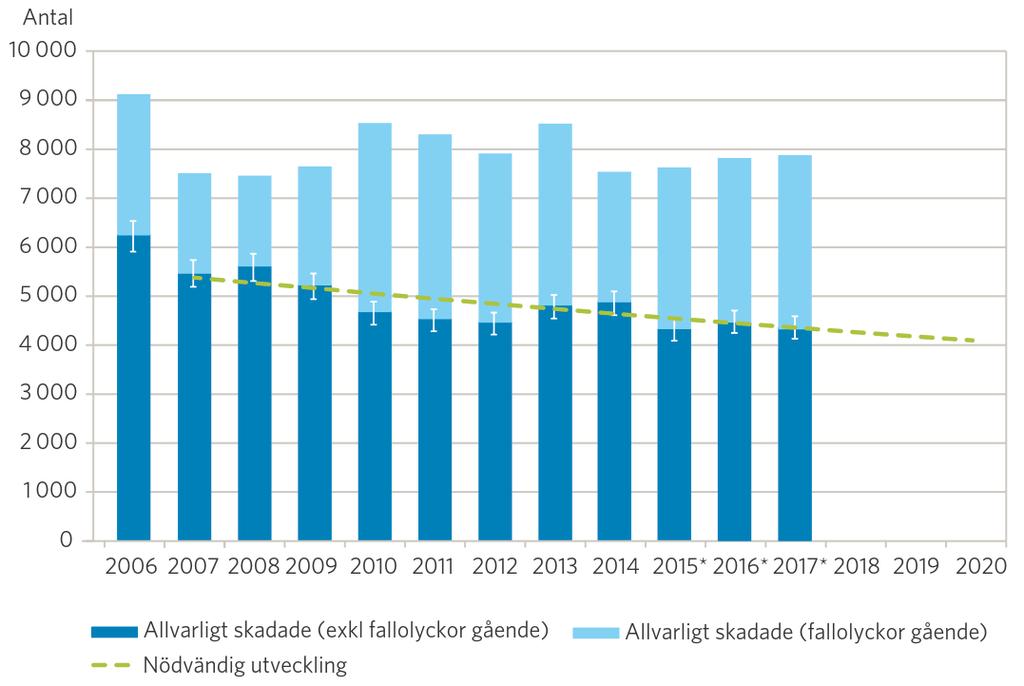 13 Prognostiserat antal allvarligt skadade 2006-2017 samt