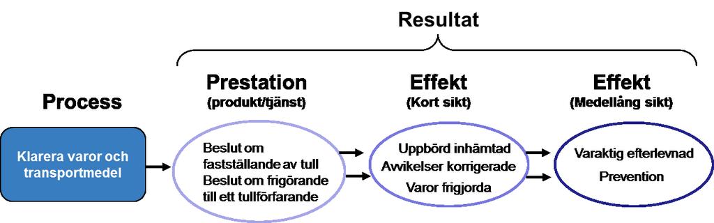 15 (66) fastställande av tull och beslut om frigörande till ett tullförfarande.