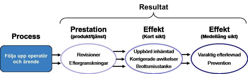 20 (66) mäter därför andel kontrolltid av totalt nedlagd tid i processen som ett processmått.