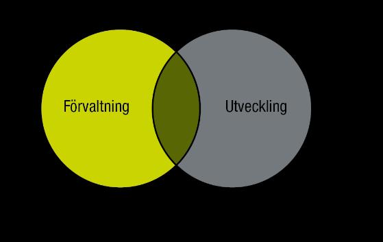 49 (66) och vidareutveckling, anpassas till utvecklingsplaneringen samtidigt som utvecklingen anpassas till förvaltningskomponenternas livscykel.