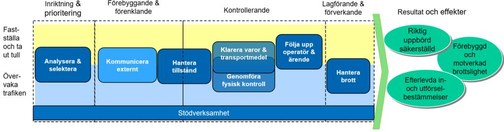 I verksamhetsplanen kan du läsa mer om Tullverkets övergripande mål och inriktningar och se hur just dina arbetsuppgifter och insatser bidrar till Tullverkets resultat.