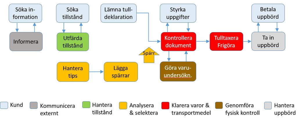 Bilaga 3 Exempel på övergripande ärendeflöden 57 (66) Exempel - Nystart av företag och kontroll av varumärkesintrång Företaget Snygga skal AB ska börja importera mobilskal.