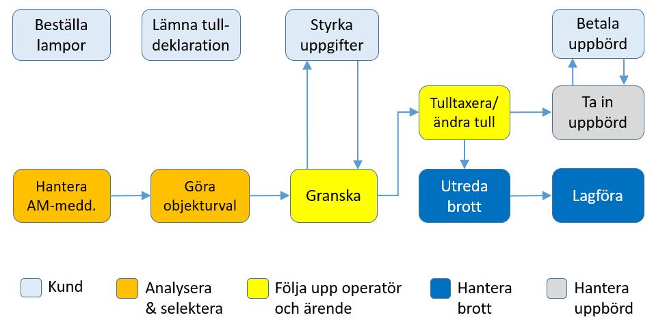 58 (66) Exempel - Smuggling av narkotika Analysera och selektera får in ett tips om smuggling av narkotika i samband med import av örter och skapar ett