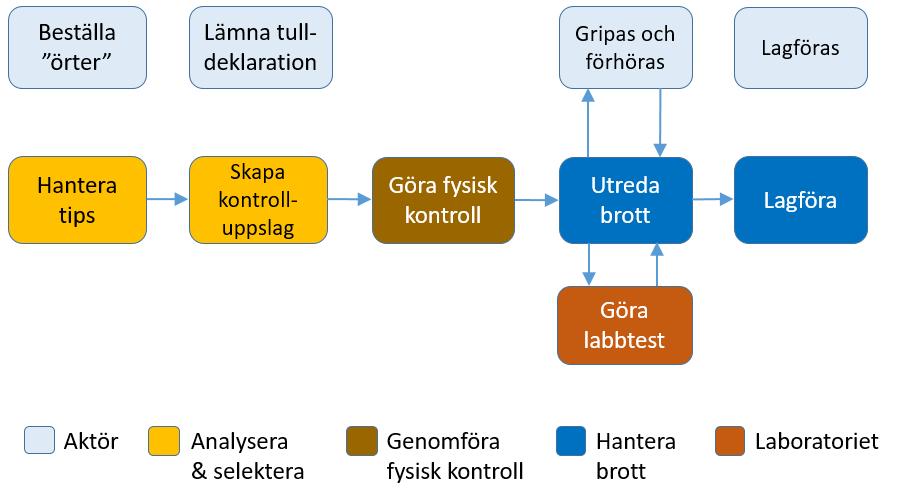 Företaget Biffen och company importerar örter och rötter och när deras varor ankommer Sverige genomförs en fysisk kontroll.