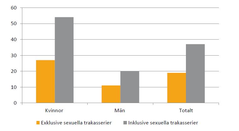 Utsatthet för sexuellt våld före 18 års ålder, Sverige,