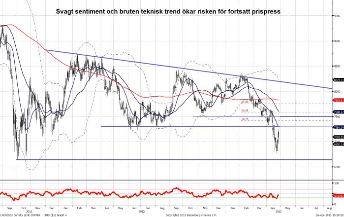 April 29, 213 Koppar Fortsatt svagt sentiment, trots veckans uppåtrekyl Som det noterats i tidigare utskick är för närvarande sentimentet för koppar fortfarande svagt, där efterfrågan är låg,