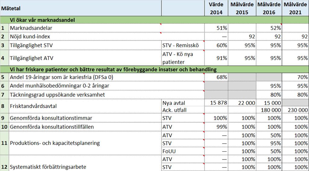 Folktandvården Västra Götaland Affärsplan 2016 6. Mätetal, mål och utfall Förklaring till mätetal och mål 1.