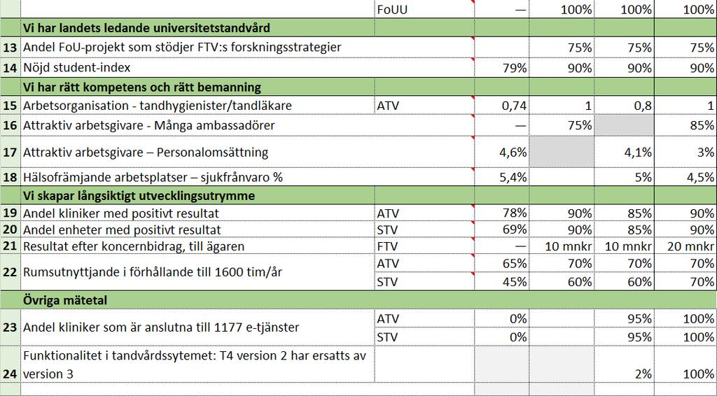 Andel kliniker som uppfyller måltalet för väntetid för patienter med prioriterade remisser. 4. Andel kliniker som kan ta emot nya patienter inom 3 månaders. 5.
