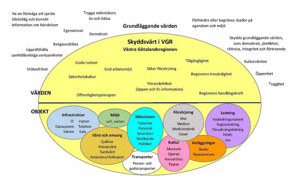 Krishanteringsplan Västra Götalandsregionen 5 Skyddsvärt i Västra Götalandsregionen Västra Götalandsregionen har utifrån grundläggande värden tagit fram vad som är skyddsvärt för verksamheterna.