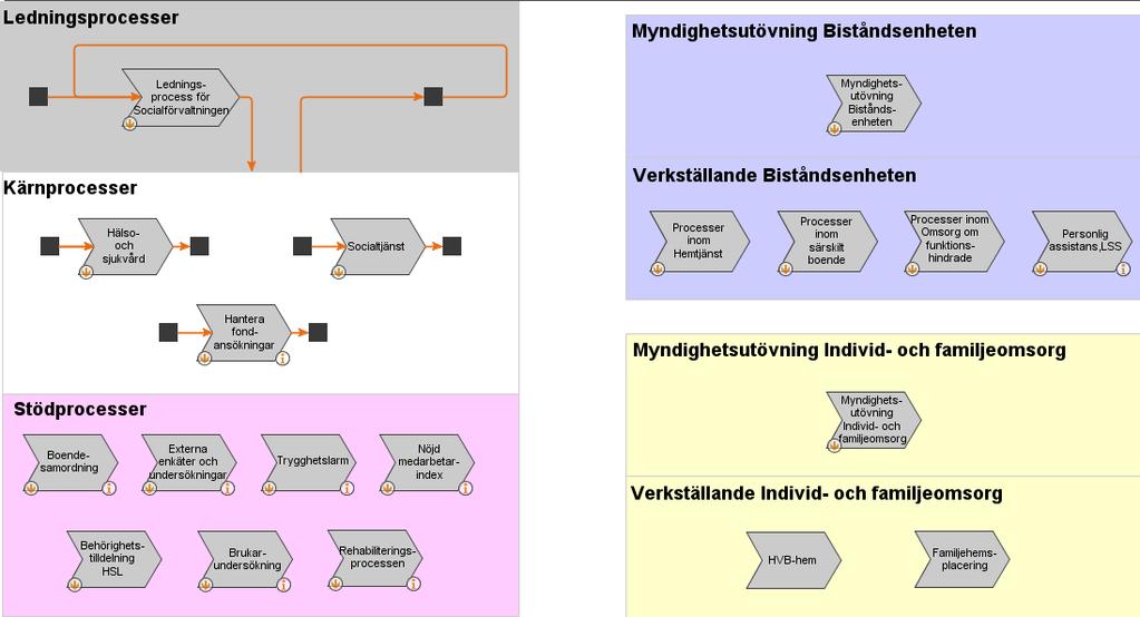 6 Processer En process är en serie aktiviteter som främjar ett bestämt ändamål eller ett avsett resultat.