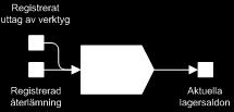3 Att illustrera olika flöden I många situationer kan flera objekt starta en aktivitet eller flera objekt behövs för att starta aktiviteten.