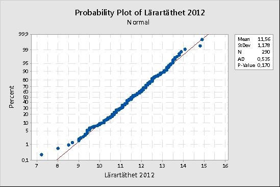 Frekvens Forts Uppgift 5 Histogram of Lärartäthet 01 Normal 50 Mean 11,56 StDev 1,178 N 90 40 30 0 10 0 7,5 9,0 10,5 1,0 13,5 15,0 Lärartäthet 01 Figur 1.