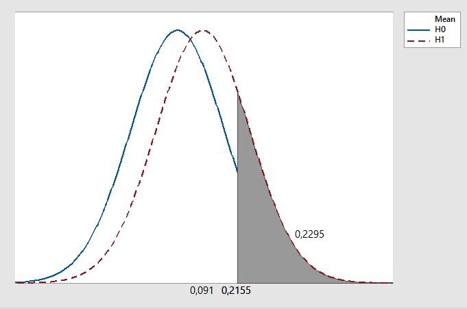 1 β Pr(F örkasta H 0 H 1 sann) Pr( D > 0, 16 H 1 sann) Pr( D 0, 091 0, 6063/ 0, 16 0, 091 > 13 0, 6063/ 13 ) 0, 16 0, 091 Pr(Z > 0, 6063/ 13 ) Pr(Z > 0, 743) 1 Pr(Z 0, 743) 1 0, 7704 0, 3.