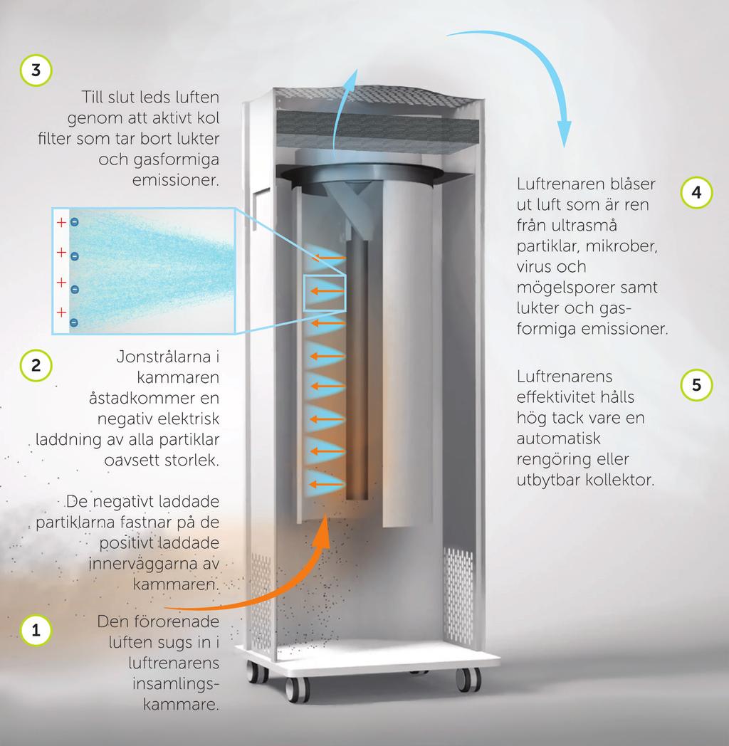 BEVISAT EFFEKTIV GENANOTEKNIK Genano AB:s patenterade elektriska system för luftrengöring utnyttjar den gemensamma effekten av elektrisk laddning och kraftiga jonstrålar.