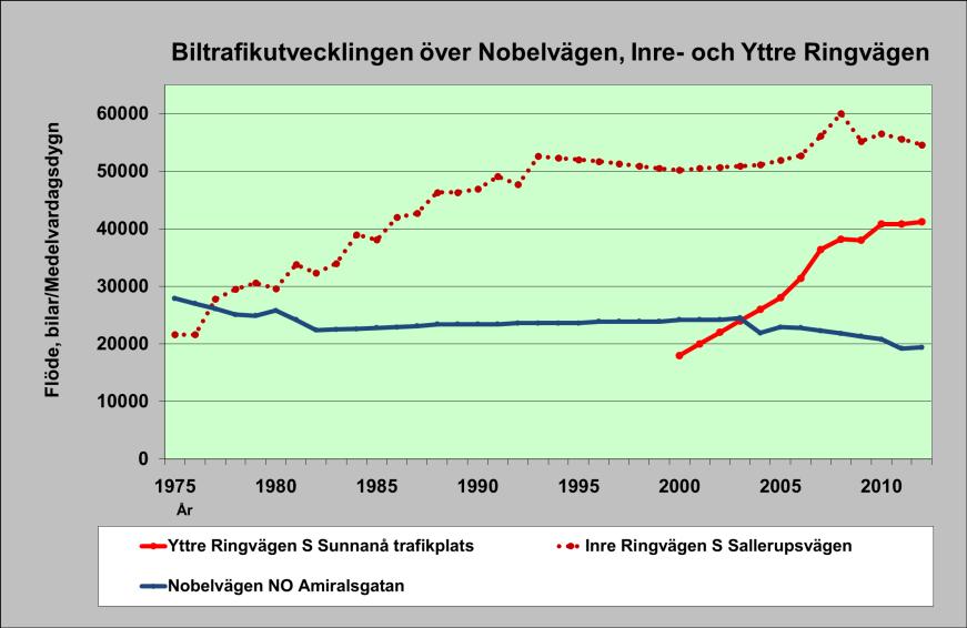 Diagram 10, visar flödet på de yttre trafiklederna till och från Malmö tätort: Trelleborgsvägen, Ystadvägen, Västkustvägen, Väg 11 och Stockholmsvägen mellan år 1975-2012.