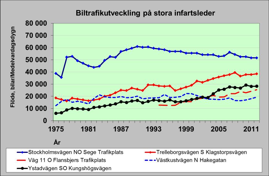Under 2000-talet har belastningen på Stockholmsvägen legat på en ganska jämn nivå.