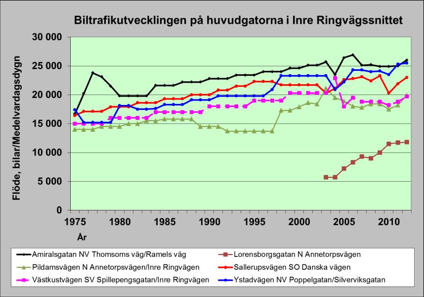 Diagram 14: Biltrafikutvecklingen på huvudgatorna i Inre Ringvägssnittet mellan år 1975-2012 Ovan visas hur trafikräknepunkterna i Inre Ringvägssnittet har utvecklat sig de senaste åren.