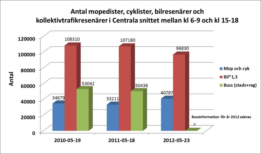 Flöde, bilar/medelvardagsdygn Flöde moped- och cykel/ Vardagsdygn Bil samt moped-och cykeltrafikutvecklingen över Centrala snittet och Västra Hamnsnittet 225 000 200 000 175 000 150 000 125 000 100