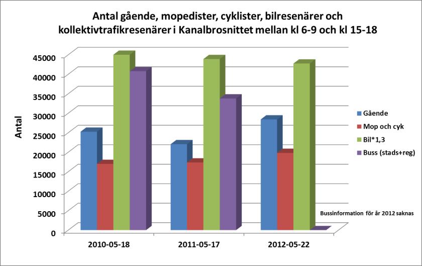 Diagram 20: Bil samt moped-och cykeltrafikutvecklingen över Kanalbrosnittet år 2003-2012 Diagram 21: Antal