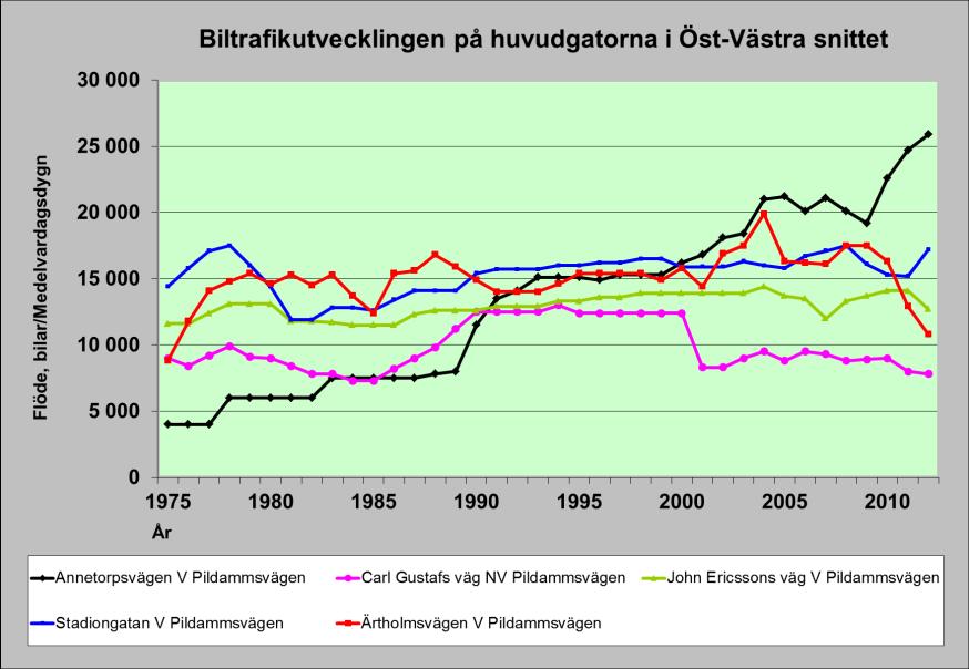 Diagram 27: Biltrafikutvecklingen på
