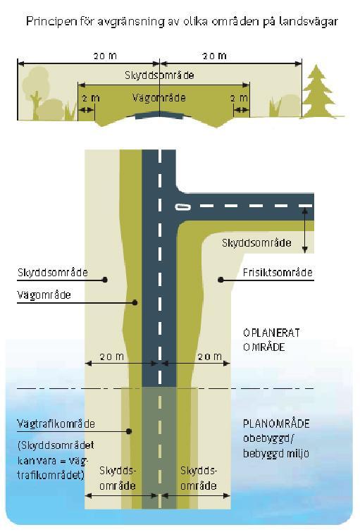 Bild 1. Principen för avgränsning av olika områden på landsvägar (https://www.ely-keskus.fi/sv/web/ely/suoja-janakemaalueellerakentaminen?