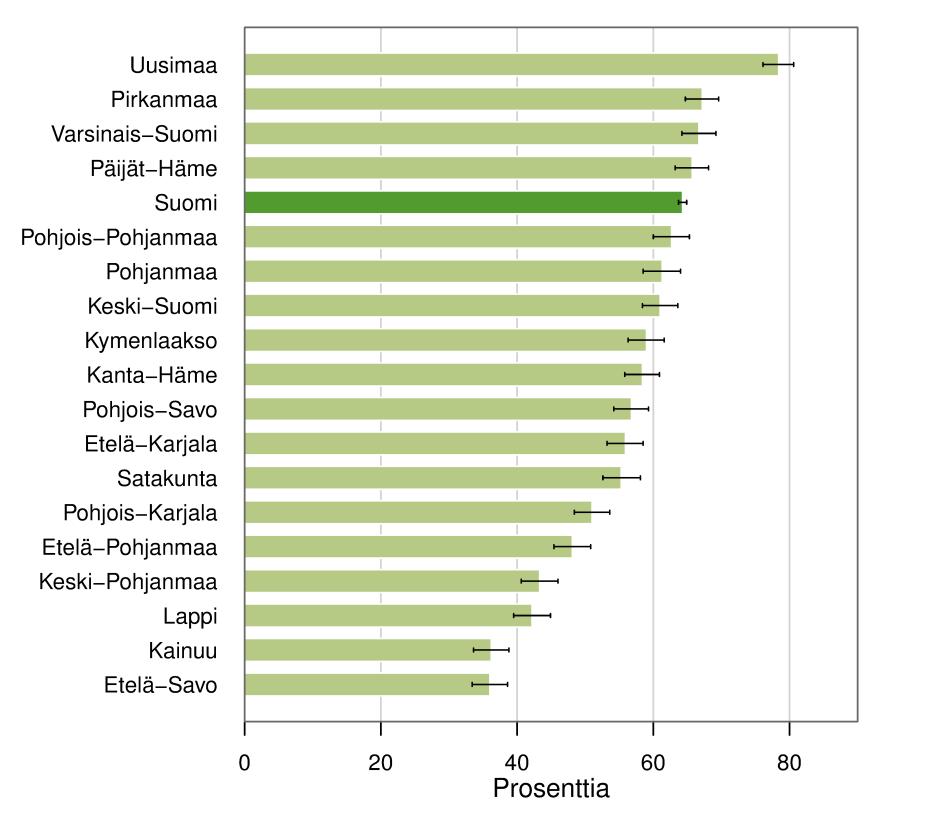 Tydliga skillnader mellan landskapen i möjligheten att välja hälsostation Nästan två av tre (64 %) vuxna upplever att de har möjlighet att välja hälsostation (Diagram 4).