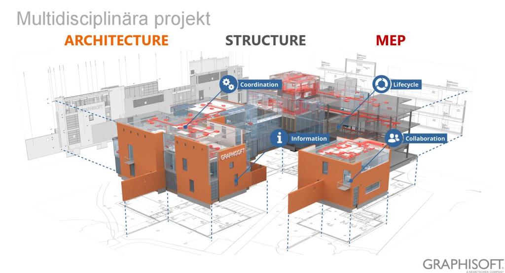 Att informationsutbytet fungerar i denna typ av projekt är viktigt. Alla programvaror som hanterar byggnadsmodellen ska kunna exportera till IFC-formatet på ett korrekt sätt.